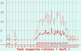 Courbe de la force du vent pour Bess-sur-Braye (72)