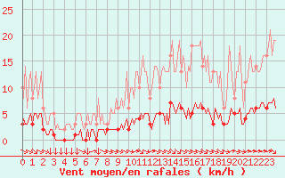 Courbe de la force du vent pour Goulles - Bagnard (19)
