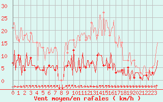 Courbe de la force du vent pour Douzens (11)