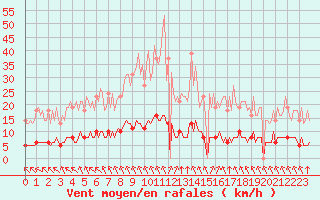 Courbe de la force du vent pour Leign-les-Bois (86)