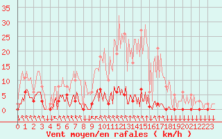 Courbe de la force du vent pour Saint-Philbert-sur-Risle (27)