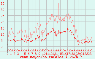 Courbe de la force du vent pour La Chapelle-Montreuil (86)