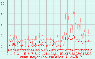 Courbe de la force du vent pour Douelle (46)