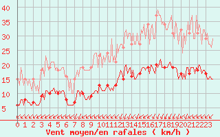 Courbe de la force du vent pour La Chapelle-Montreuil (86)