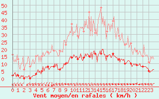 Courbe de la force du vent pour Saint-Brevin (44)