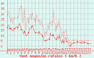 Courbe de la force du vent pour Lans-en-Vercors - Les Allires (38)