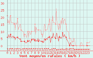 Courbe de la force du vent pour Le Mesnil-Esnard (76)