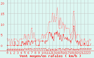 Courbe de la force du vent pour Die (26)