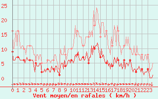 Courbe de la force du vent pour Saint-Yrieix-le-Djalat (19)