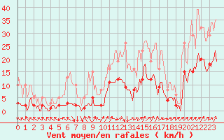 Courbe de la force du vent pour Besson - Chassignolles (03)
