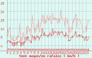 Courbe de la force du vent pour Chatelus-Malvaleix (23)