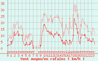 Courbe de la force du vent pour Carrion de Calatrava (Esp)