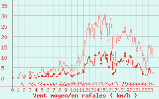 Courbe de la force du vent pour Castellbell i el Vilar (Esp)