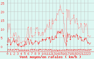 Courbe de la force du vent pour Dourgne - En Galis (81)