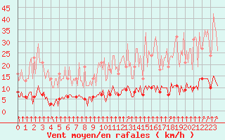 Courbe de la force du vent pour Saint-Philbert-sur-Risle (27)