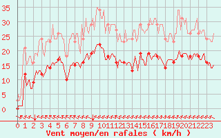 Courbe de la force du vent pour Merschweiller - Kitzing (57)