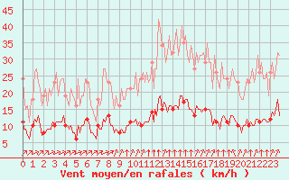 Courbe de la force du vent pour Aizenay (85)