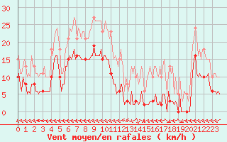 Courbe de la force du vent pour Carrion de Calatrava (Esp)