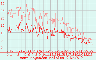 Courbe de la force du vent pour Plouguerneau (29)