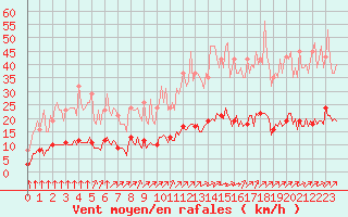 Courbe de la force du vent pour Aizenay (85)