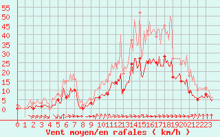 Courbe de la force du vent pour La Chapelle-Montreuil (86)