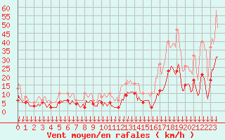 Courbe de la force du vent pour Cabestany (66)