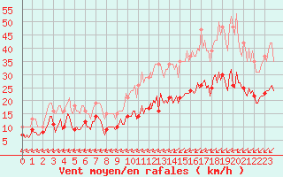 Courbe de la force du vent pour Aytr-Plage (17)