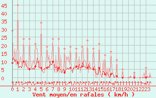 Courbe de la force du vent pour Bridel (Lu)