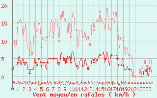Courbe de la force du vent pour Brigueuil (16)