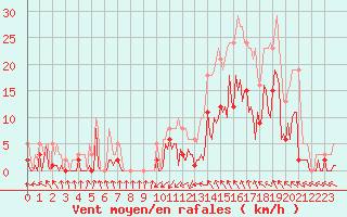 Courbe de la force du vent pour Montredon des Corbires (11)