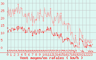 Courbe de la force du vent pour Breuillet (17)