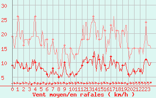 Courbe de la force du vent pour Kernascleden (56)