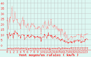 Courbe de la force du vent pour Paris Saint-Germain-des-Prs (75)