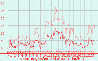 Courbe de la force du vent pour Valleroy (54)