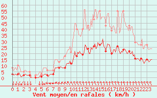 Courbe de la force du vent pour Thurey (71)