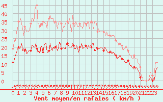 Courbe de la force du vent pour Saint-Georges-d