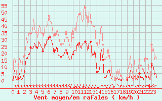 Courbe de la force du vent pour Castellbell i el Vilar (Esp)