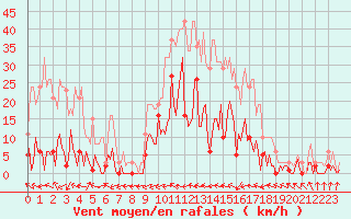 Courbe de la force du vent pour Besse-sur-Issole (83)