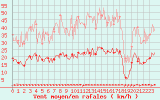 Courbe de la force du vent pour Luc-sur-Orbieu (11)