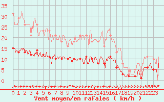 Courbe de la force du vent pour Hestrud (59)