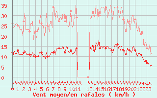 Courbe de la force du vent pour Saint-Philbert-sur-Risle (Le Rossignol) (27)