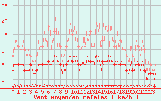 Courbe de la force du vent pour Chailles (41)