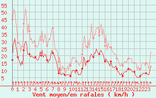 Courbe de la force du vent pour Thorrenc (07)