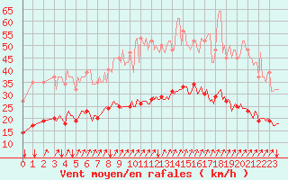 Courbe de la force du vent pour Avril (54)