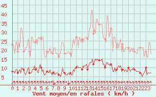 Courbe de la force du vent pour Cuxac-Cabards (11)