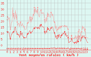 Courbe de la force du vent pour Aniane (34)