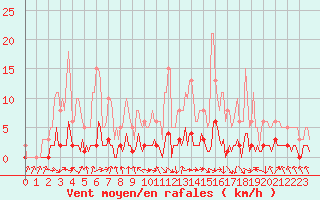 Courbe de la force du vent pour Saint-Laurent-du-Pont (38)