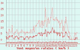 Courbe de la force du vent pour Brigueuil (16)