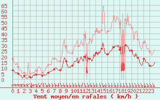 Courbe de la force du vent pour Lunel (34)