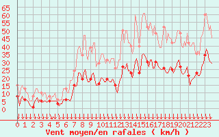 Courbe de la force du vent pour Cabestany (66)